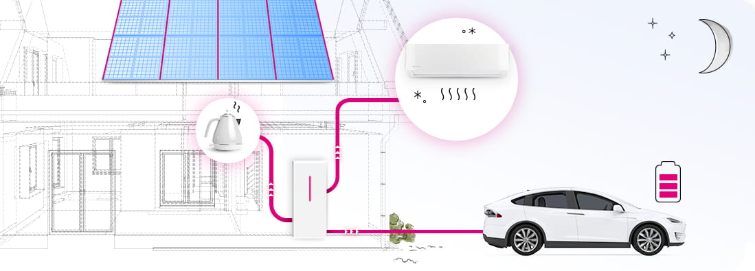Wyprodukowana w dzień energia jest używana do zasilania pracy urządzeń domowych.