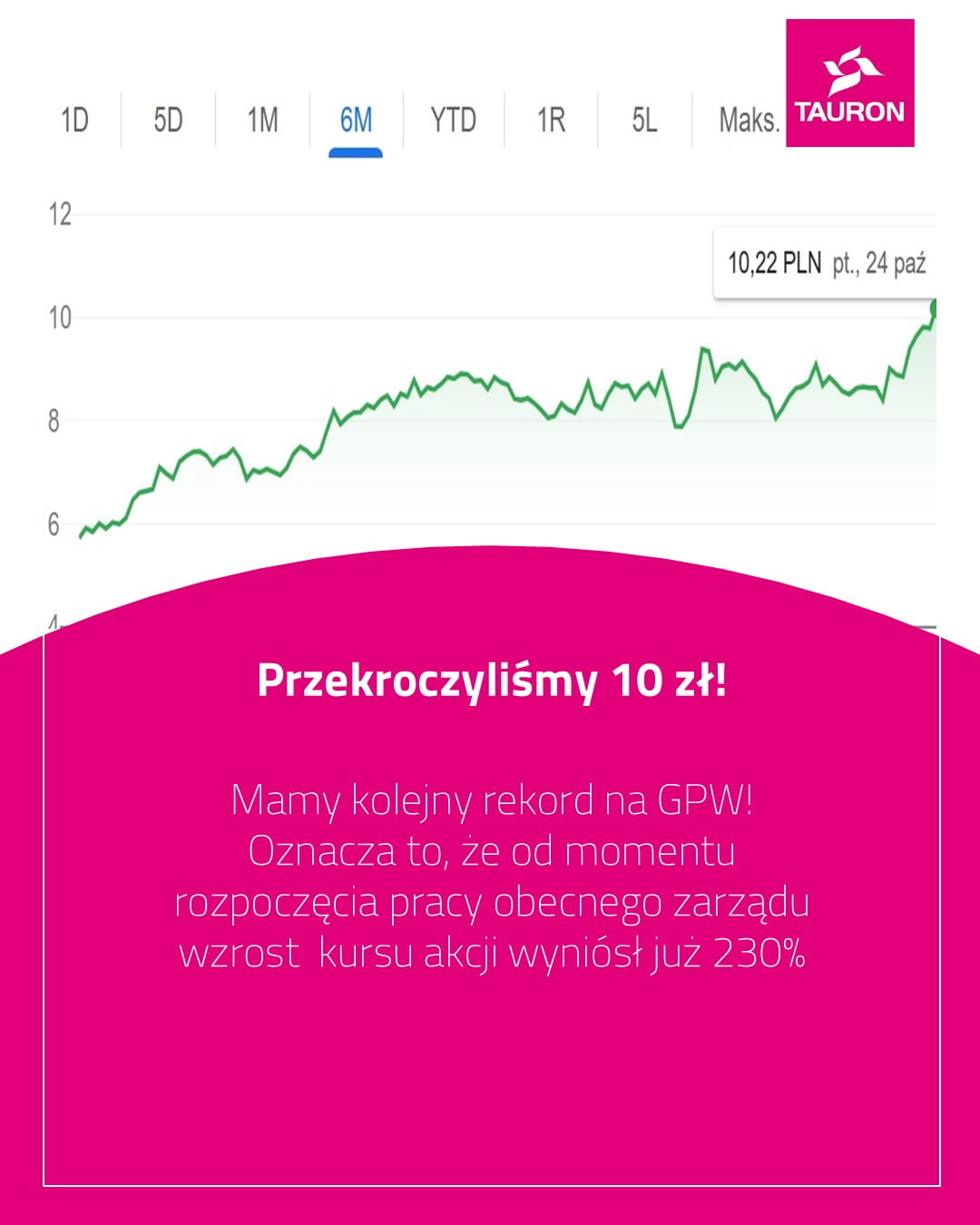TAURON z najwyższym kursem w giełdowej historii