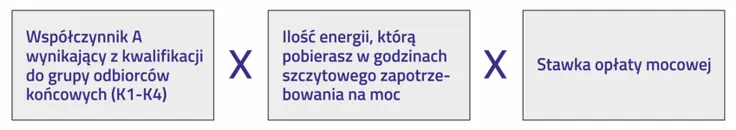 Schemat - od lewej współczynnik A pomnożyć razy ilość energii pobieranej w godzinach szczytowego zapotrzebowania na moc pomnożyć razy stawka opłaty mocowej