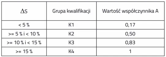 Grupy kwalifikacji odbiorców