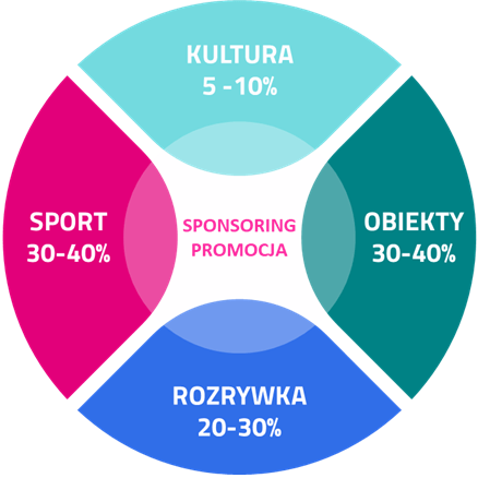 Wykres kołowy dla sponsoringu