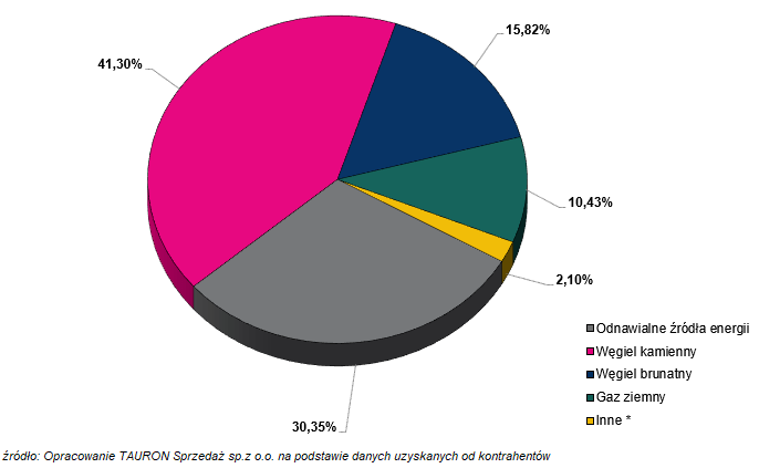 Wykres obrazujący strukturę paliw i innych nośników energii zużytych do wytworzenia energii elektrycznej sprzedanej przez  TAURON Sprzedaż sp. z o.o. w 2023 roku