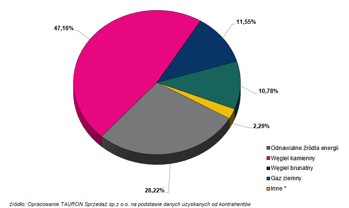 Wykres obrazujący strukturę paliw i innych nośników energii zużytych do wytworzenia energii elektrycznej sprzedanej przez TAURON Sprzedaż sp. z o.o. w 2023 roku