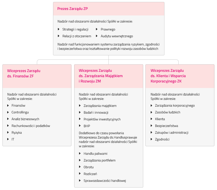 Schemat organizacyjny
