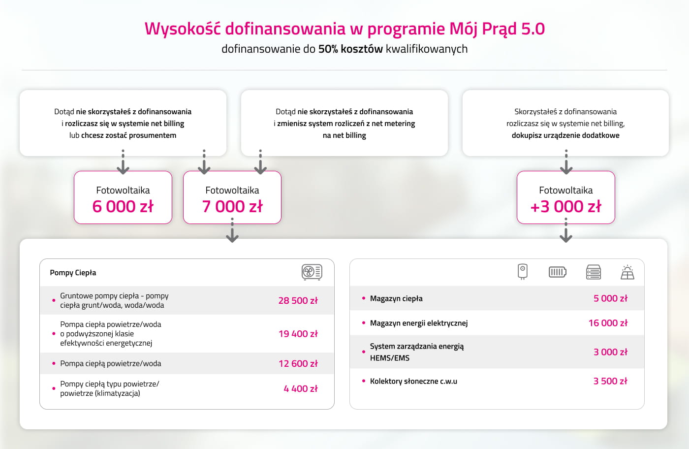 Wysokość dofinansowań w programie Mój Prąd 5.0 6 000 zł jeśli chcesz zostać prosumentem albo nie skorzystałeś dotąd z dofinansowania i rozliczasz się w systemie net billing 7 000 zł jeśli dotąd nie skorzystałeś z dofinansowania i zmienisz system z net metering na net billing dodatkowe 3 000zł jeśli rozliczasz się w systemie net billing i dokupisz dodatkowe urządzenie Wysokość dofinansowania do urządzeń w programie Mój Prąd 5.0 28 500 zł do gruntowych pomp ciepła (grunt/woda i woda/woda) 19 400 zł do pomp ciepła powietrze/woda o podwyższonej klasie efektywności energetycznej 12 600 zł do pomp ciepła powietrze/woda 4 400 zł do klimatyzacji 5 000 zł do magazynu ciepła 16 000 zł magazynu energii elektrycznej 3 000zł do systemu zarządzania energią HEMS/EMS 3 500 zł do kolektorów słonecznych