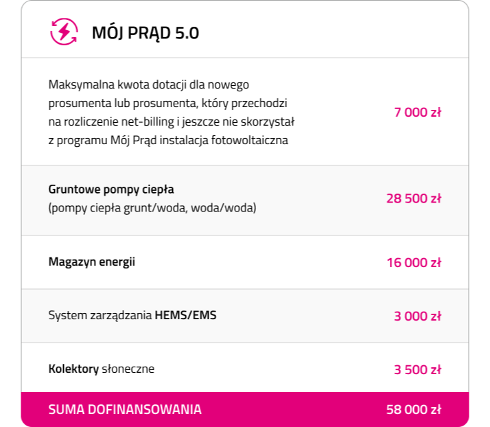 MÓJ PRĄD 5.0 Maksymalna kwota dotacji dla nowego prosumenta lub prosumenta, który przechodzi na rozliczenie net-billing i jeszcze nie skorzystał z programu Mój Prąd instalacja fotowoltaiczna - 7 000 zł; Gruntowe pompy ciepła (pompy ciepła grunt/woda, woda/woda) - 28 500 zł; Magazyn energii - 16 000 zł; System zarządzania HEMS/EMS - 3 000 zł; Kolektory słoneczne - 3 500 zł; SUMA DOFINANSOWANIA - 58 000 zł