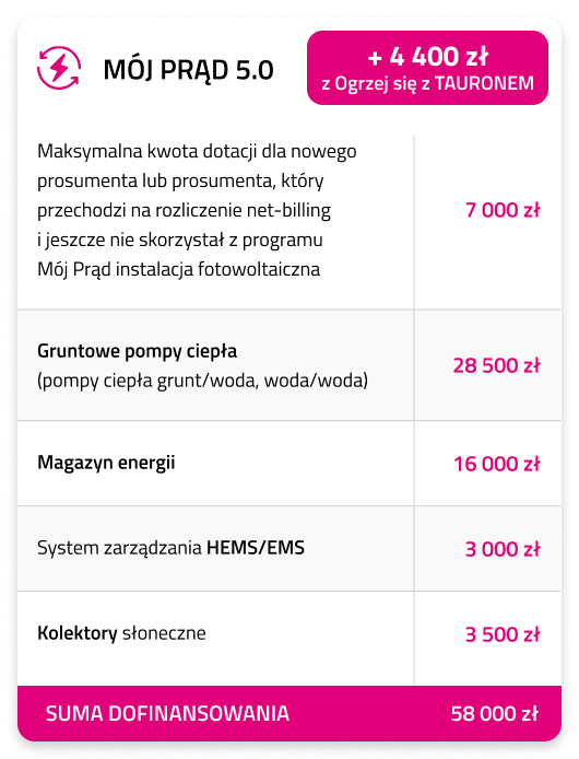 MÓJ PRĄD 5.0 Maksymalna kwota dotacji dla nowego prosumenta lub prosumenta, który przechodzi na rozliczenie net-billing i jeszcze nie skorzystał z programu Mój Prąd instalacja fotowoltaiczna - 7 000 zł; Gruntowe pompy ciepła (pompy ciepła grunt/woda, woda/woda) - 28 500 zł; Magazyn energii - 16 000 zł; System zarządzania HEMS/EMS - 3 000 zł; Kolektory słoneczne - 3 500 zł; SUMA DOFINANSOWANIA - 58 000 zł