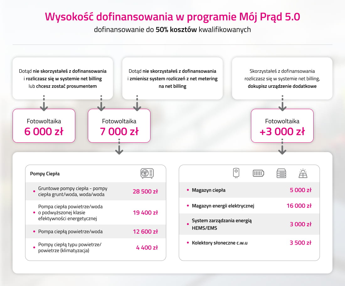 Wysokość dofinansowań w programie Mój Prąd 5.0
6 000 zł jeśli chcesz zostać prosumentem albo nie skorzystałeś dotąd z dofinansowania i rozliczasz się w systemie net billing
7 000 zł jeśli dotąd nie skorzystałeś z dofinansowania i zmienisz system z net metering na net billing
dodatkowe 3 000zł jeśli rozliczasz się w systemie net billing i dokupisz dodatkowe urządzenie
Wysokość dofinansowania do urządzeń w programie Mój Prąd 5.0
28 500 zł do gruntowych pomp ciepła (grunt/woda i woda/woda)
19 400 zł do pomp ciepła powietrze/woda o podwyższonej klasie efektywności energetycznej
12 600 zł do pomp ciepła powietrze/woda
4 400 zł do klimatyzacji
5 000 zł do magazynu ciepła
16 000 zł magazynu energii elektrycznej
3 000zł do systemu zarządzania energią HEMS/EMS
3 500 zł do kolektorów słonecznych