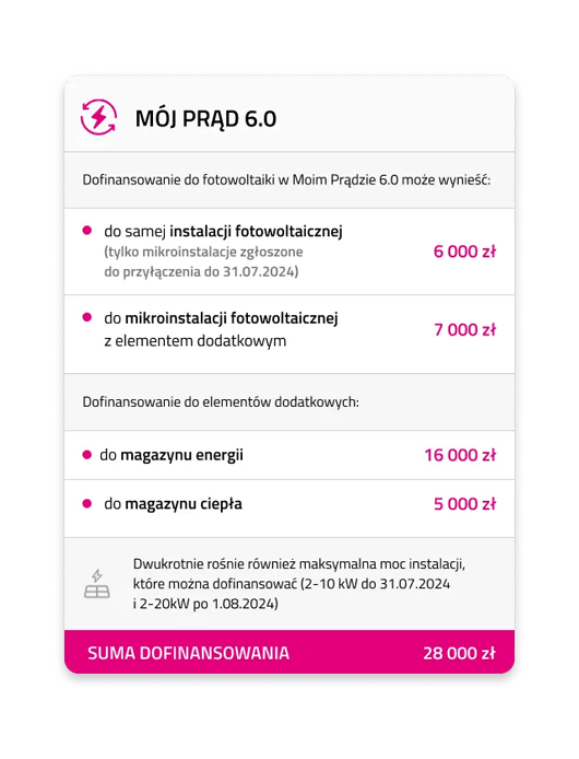 W Moim Prądzie 6.0 dostaniesz nawet 28 tysięcy złotych jeśli spełnisz konieczne warunki: korzystasz z dotacji Mój Prąd po raz pierwszy, kupisz i założysz instalację fotowoltaiczną i będziesz rozliczał się w systemie netbilling. Montaż mniejszej ilości urządzeń spowoduje zmniejszenie kwoty dofinansowania.